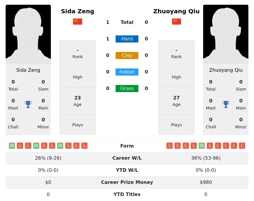 Zeng Qiu H2h Summary Stats 2nd June 2024
