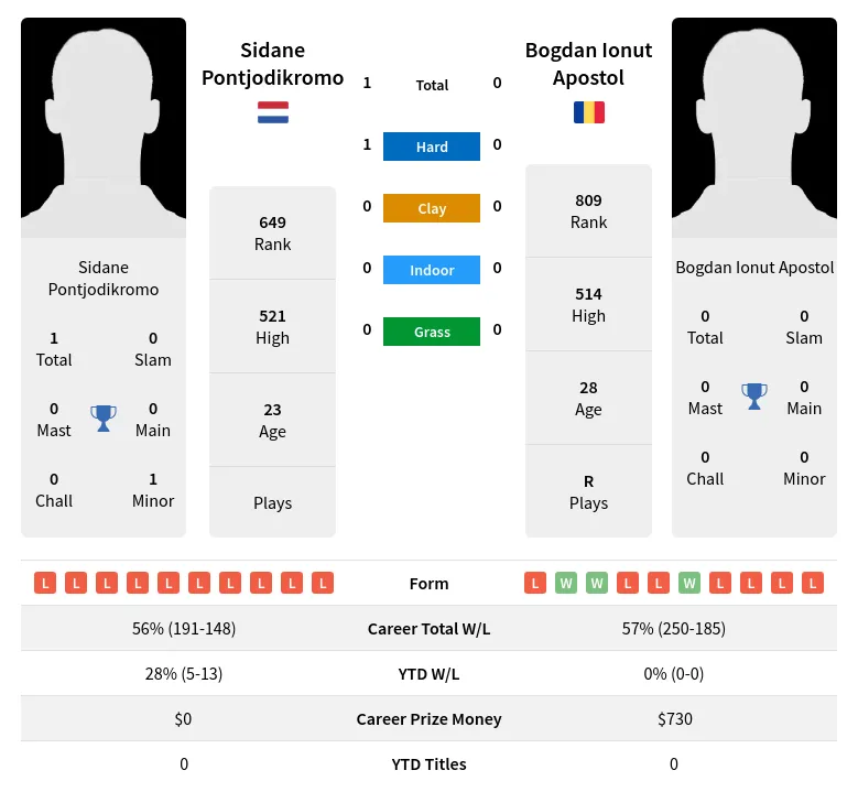 Pontjodikromo Apostol H2h Summary Stats 24th April 2024