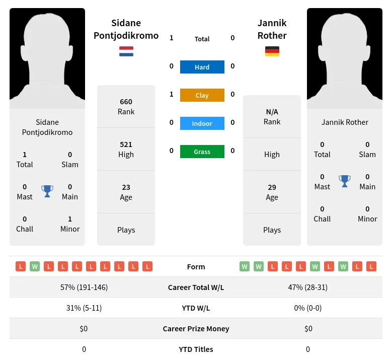 Pontjodikromo Rother H2h Summary Stats 19th April 2024