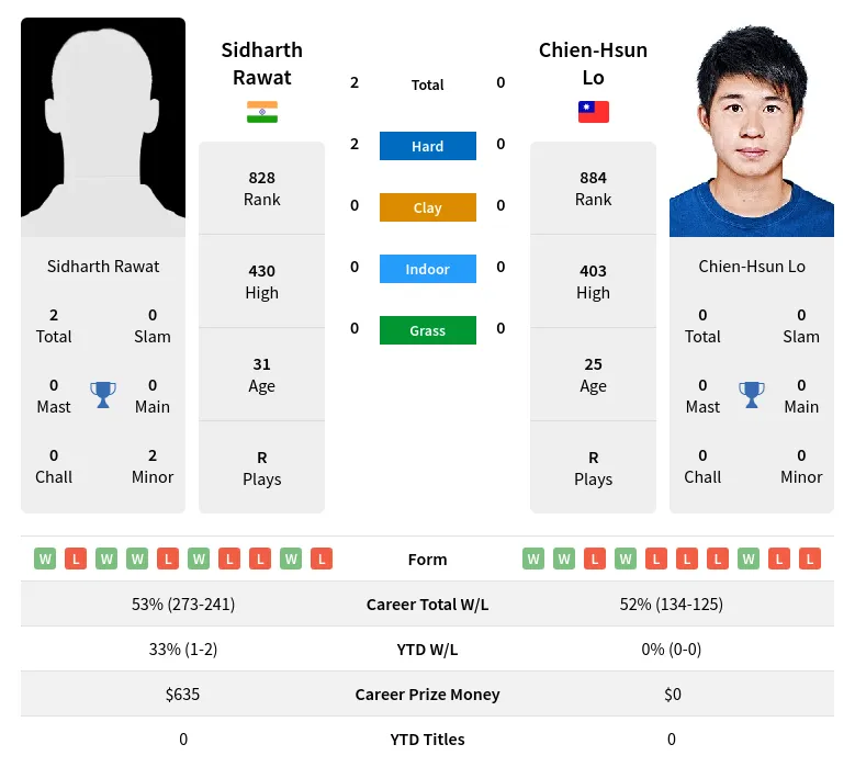 Rawat Lo H2h Summary Stats 28th March 2024