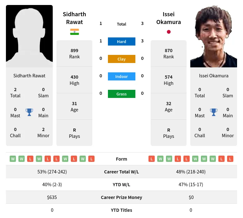 Okamura Rawat H2h Summary Stats 19th April 2024