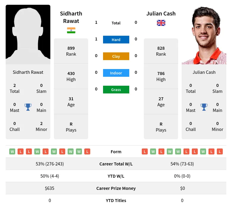 Rawat Cash H2h Summary Stats 19th April 2024