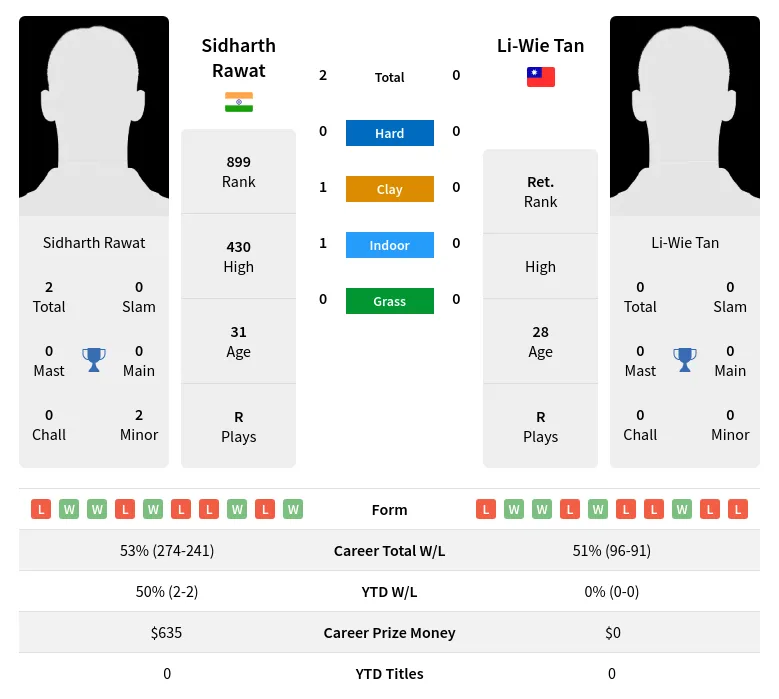 Rawat Tan H2h Summary Stats 19th April 2024