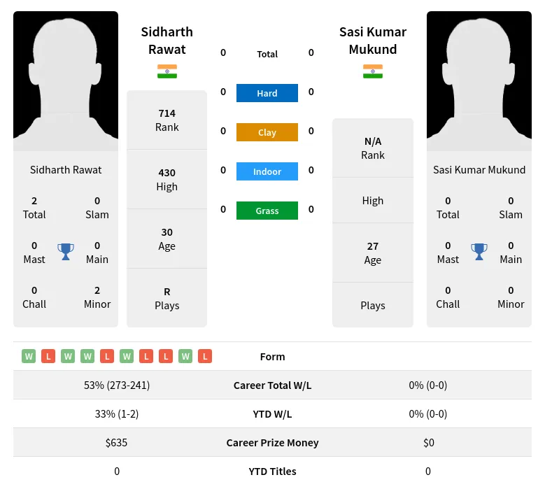 Rawat Mukund H2h Summary Stats 28th March 2024