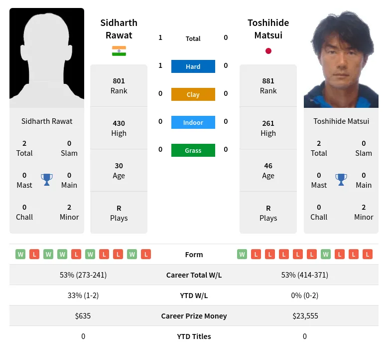 Rawat Matsui H2h Summary Stats 19th March 2024