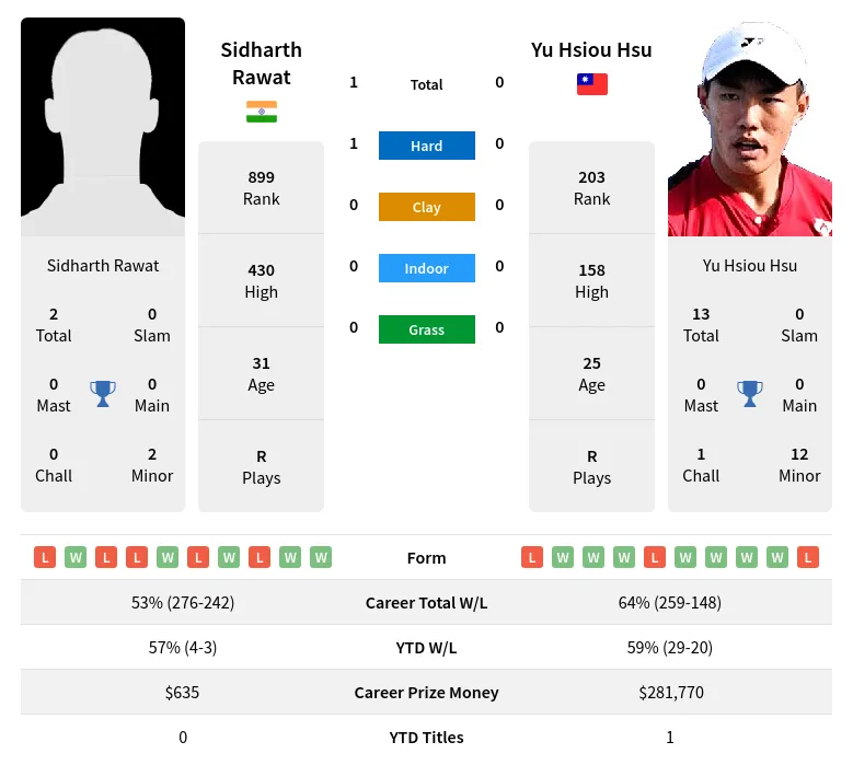 Hsu Rawat H2h Summary Stats 24th April 2024