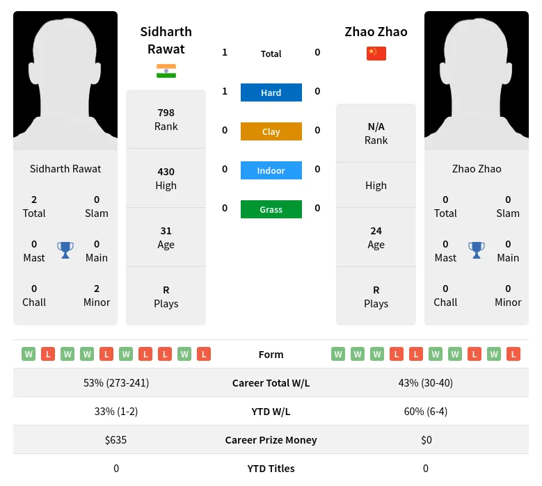 Rawat Zhao H2h Summary Stats 28th March 2024