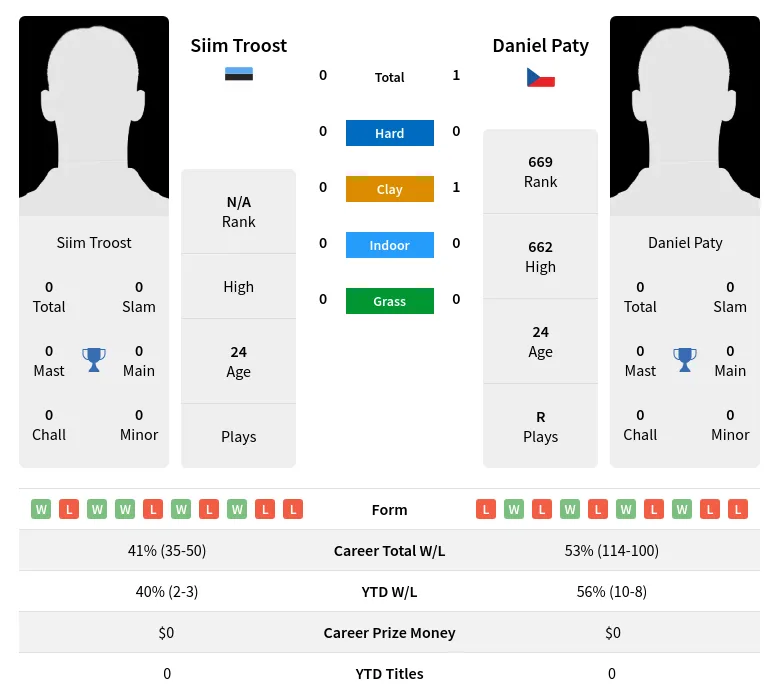 Troost Paty H2h Summary Stats 24th April 2024