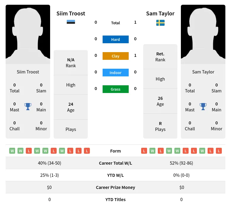Taylor Troost H2h Summary Stats 18th April 2024