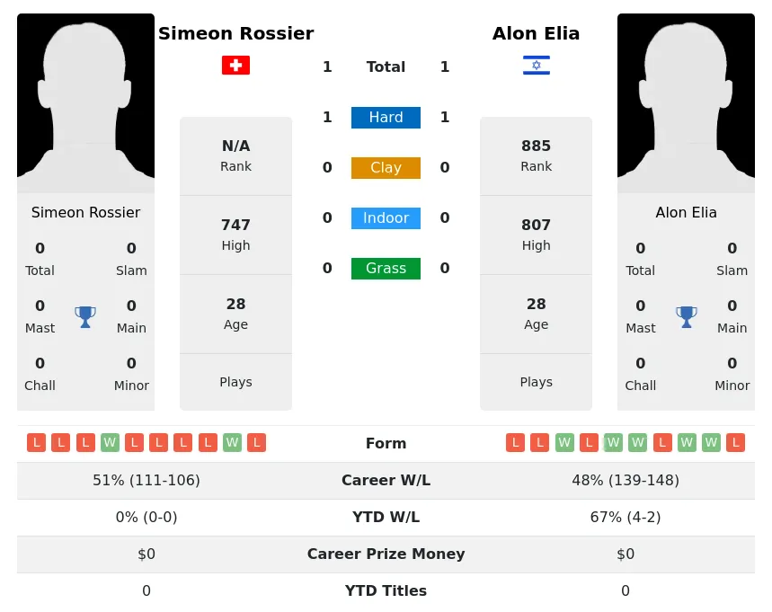 Elia Rossier H2h Summary Stats 24th April 2024