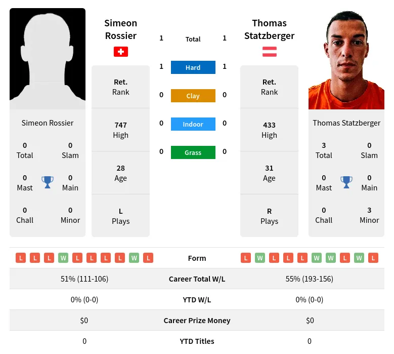 Rossier Statzberger H2h Summary Stats 23rd April 2024