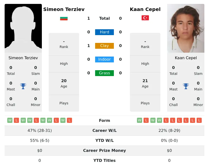 Terziev Cepel H2h Summary Stats 29th June 2024