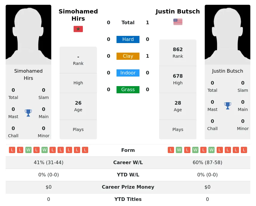 Butsch Hirs H2h Summary Stats 18th April 2024