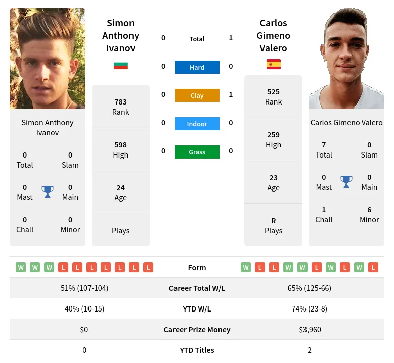 Simon Anthony Ivanov vs Carlos Gimeno Valero Prediction Head to