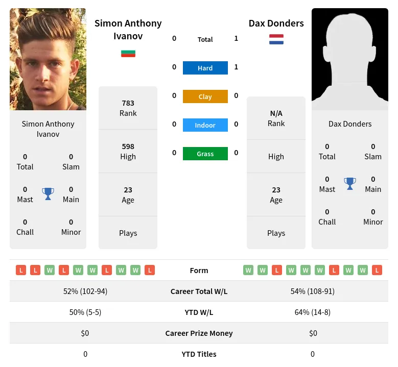 Ivanov Donders H2h Summary Stats 23rd April 2024