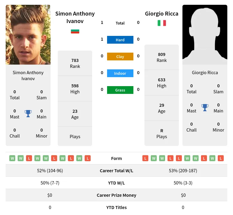 Ivanov Ricca H2h Summary Stats 23rd April 2024