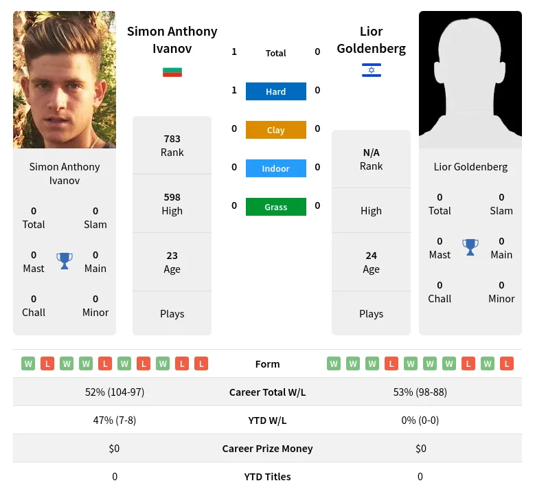 Ivanov Goldenberg H2h Summary Stats 18th April 2024