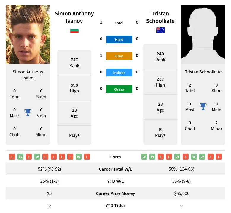 Ivanov Schoolkate H2h Summary Stats 19th April 2024