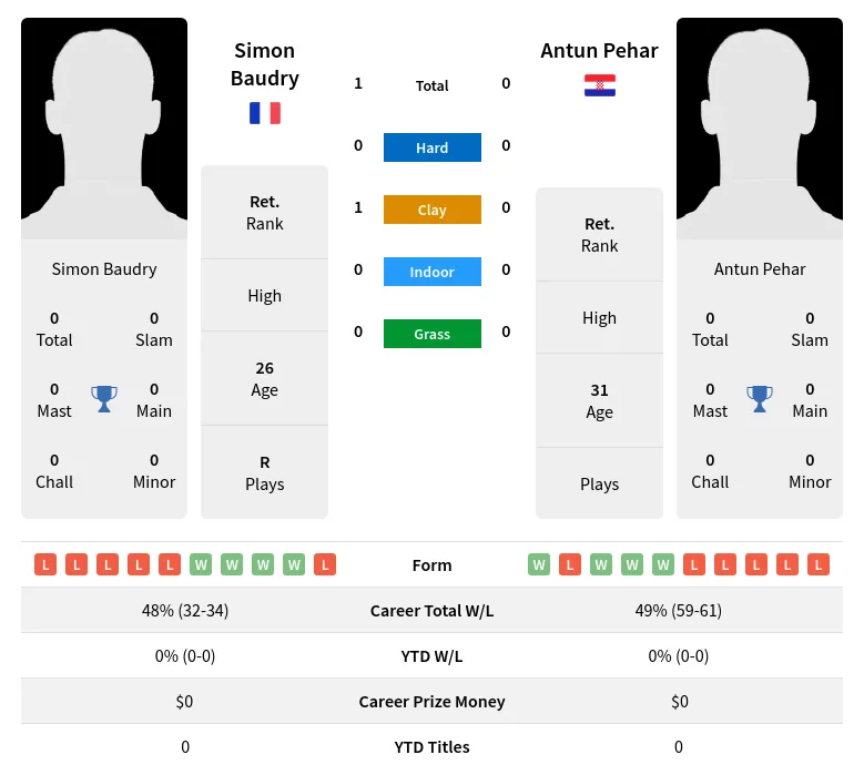 Baudry Pehar H2h Summary Stats 27th June 2024