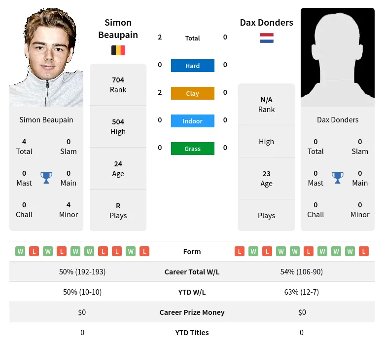 Donders Beaupain H2h Summary Stats 18th April 2024