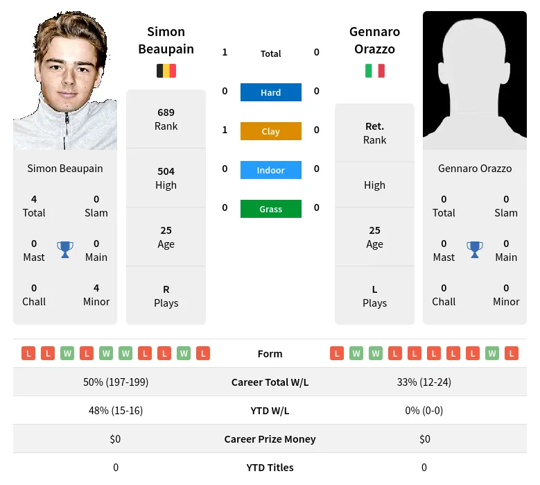 Beaupain Orazzo H2h Summary Stats 28th March 2024