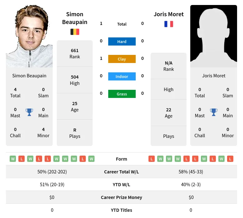 Beaupain Moret H2h Summary Stats 17th April 2024