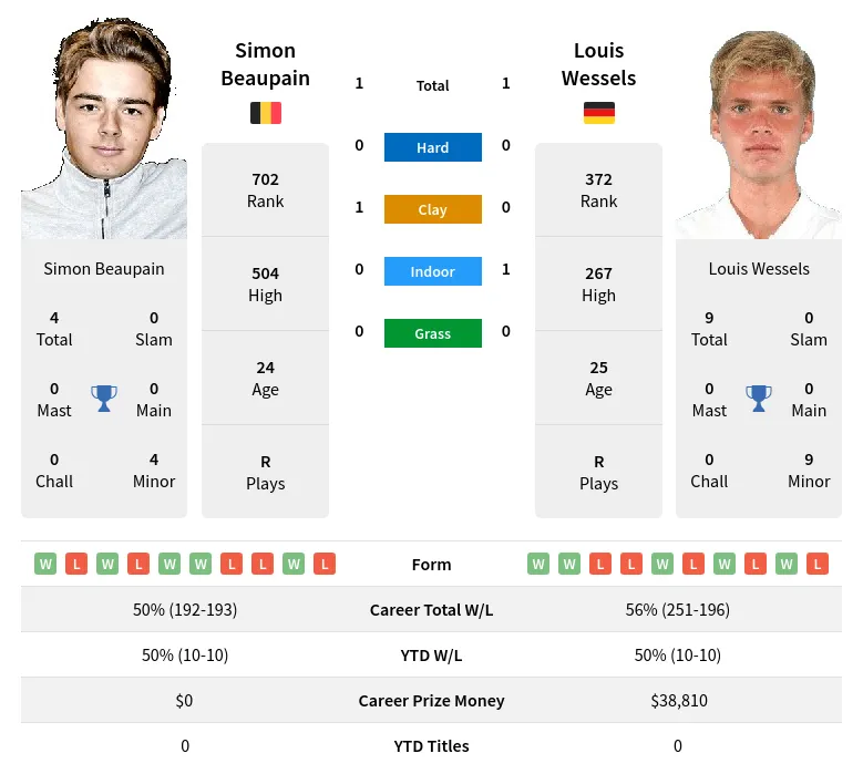 Beaupain Wessels H2h Summary Stats 19th April 2024