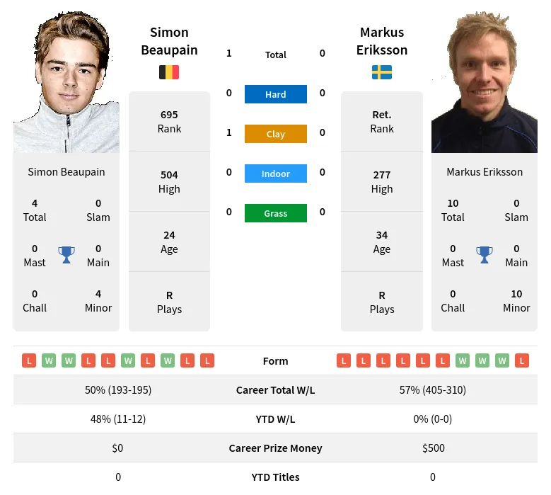 Beaupain Eriksson H2h Summary Stats 19th April 2024