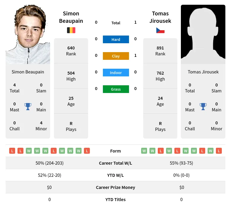 Jirousek Beaupain H2h Summary Stats 19th April 2024