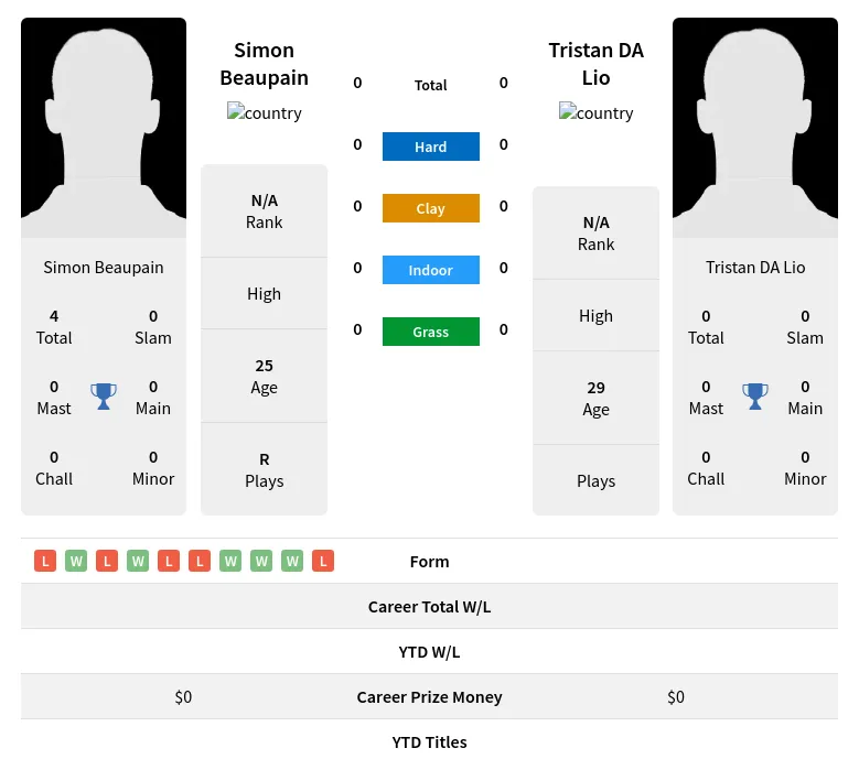 Beaupain Lio H2h Summary Stats 19th April 2024