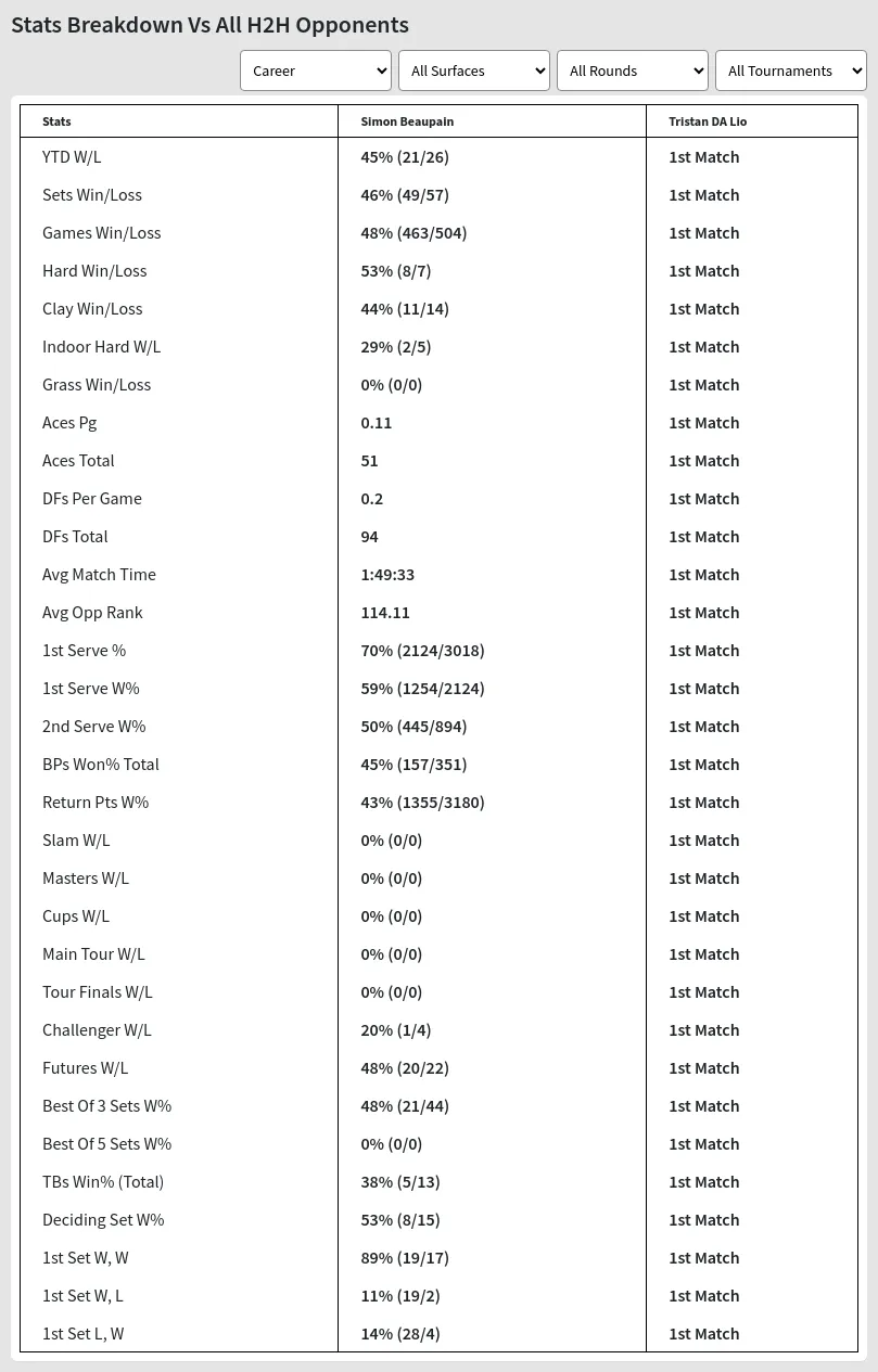 Simon Beaupain Tristan DA Lio Prediction Stats 