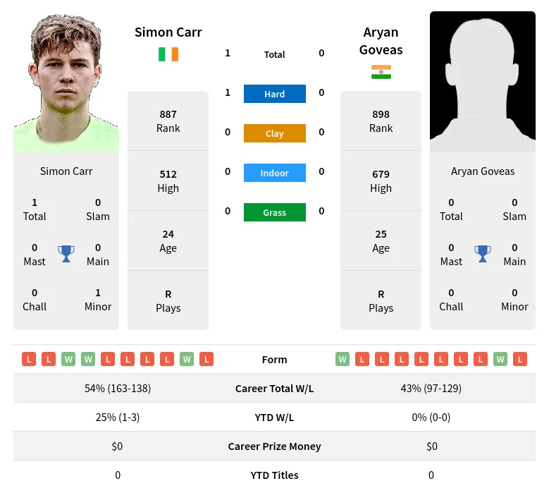 Carr Goveas H2h Summary Stats 24th June 2024