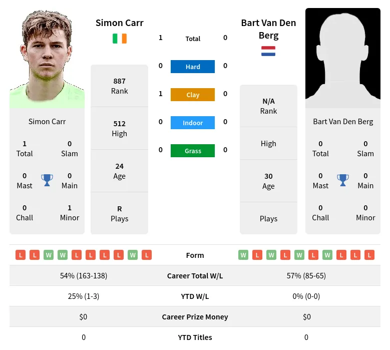 Carr Berg H2h Summary Stats 18th April 2024