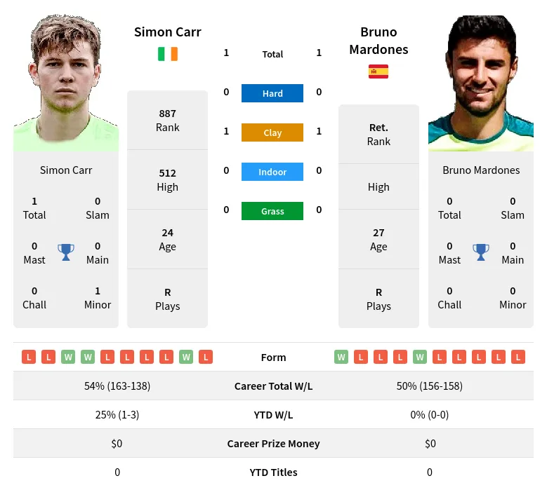 Mardones Carr H2h Summary Stats 29th March 2024