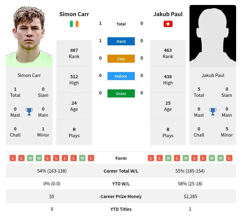 Paul Carr H2h Summary Stats 24th April 2024