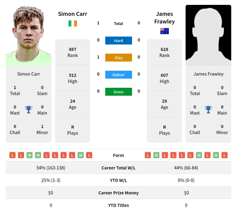 Carr Frawley H2h Summary Stats 24th May 2024