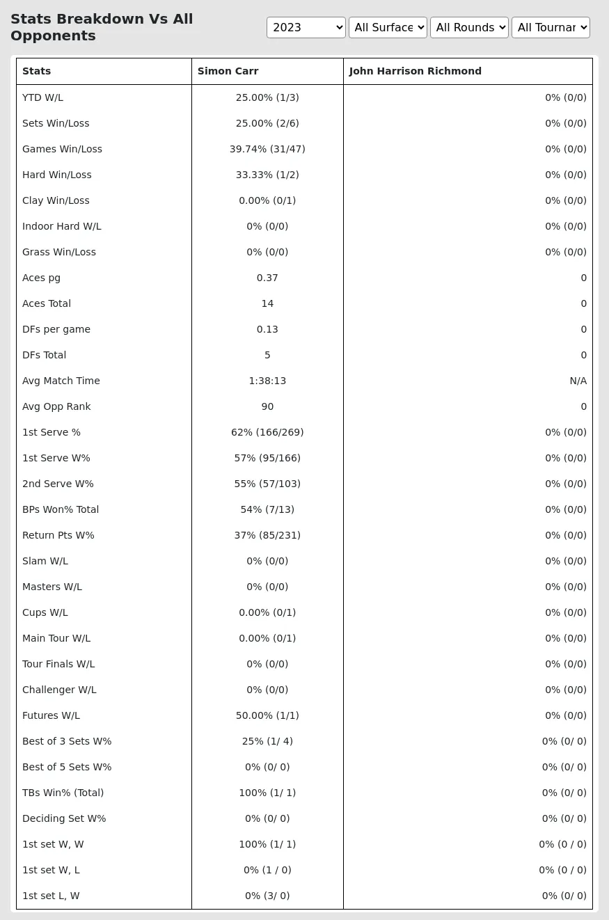 Simon Carr John Harrison Richmond Prediction Stats 