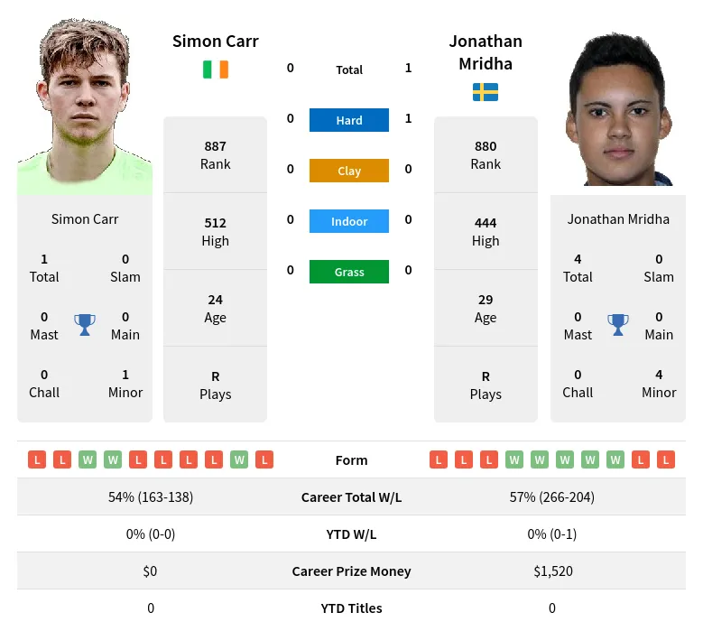 Carr Mridha H2h Summary Stats 28th March 2024