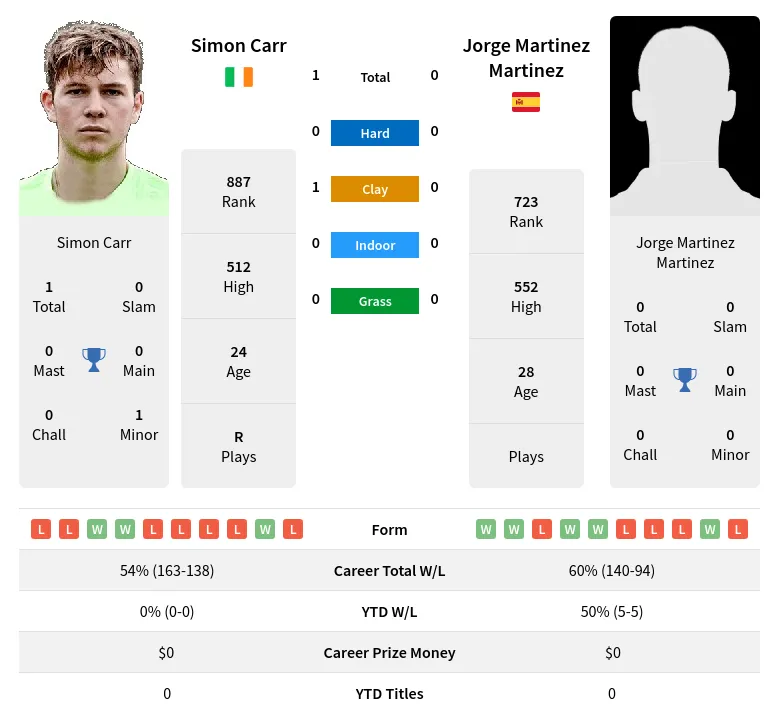 Martinez Carr H2h Summary Stats 29th March 2024