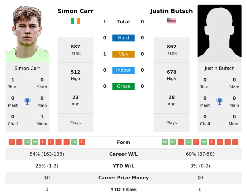 Carr Butsch H2h Summary Stats 16th April 2024