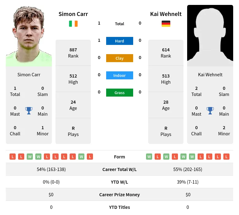 Carr Wehnelt H2h Summary Stats 17th April 2024