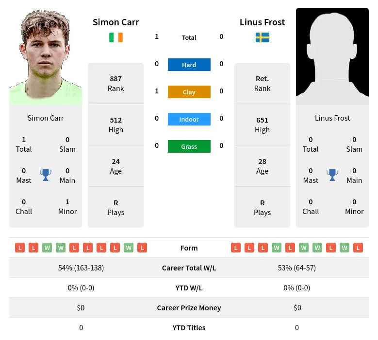 Carr Frost H2h Summary Stats 24th April 2024