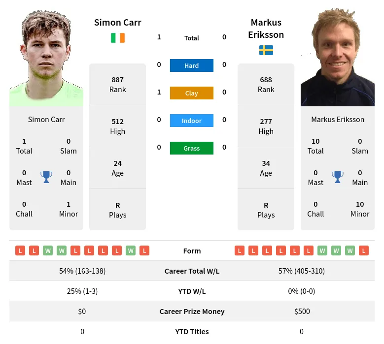 Carr Eriksson H2h Summary Stats 18th April 2024
