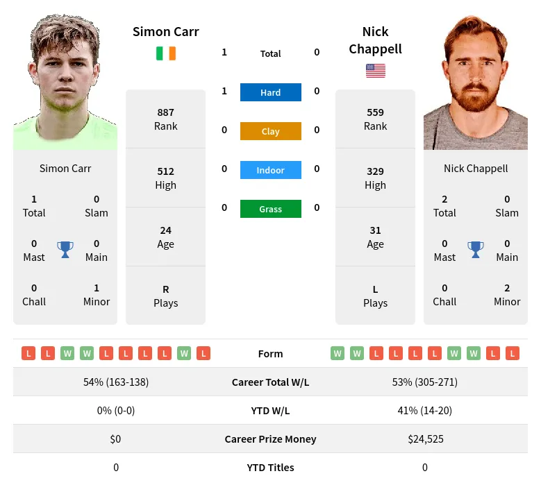 Carr Chappell H2h Summary Stats 23rd April 2024