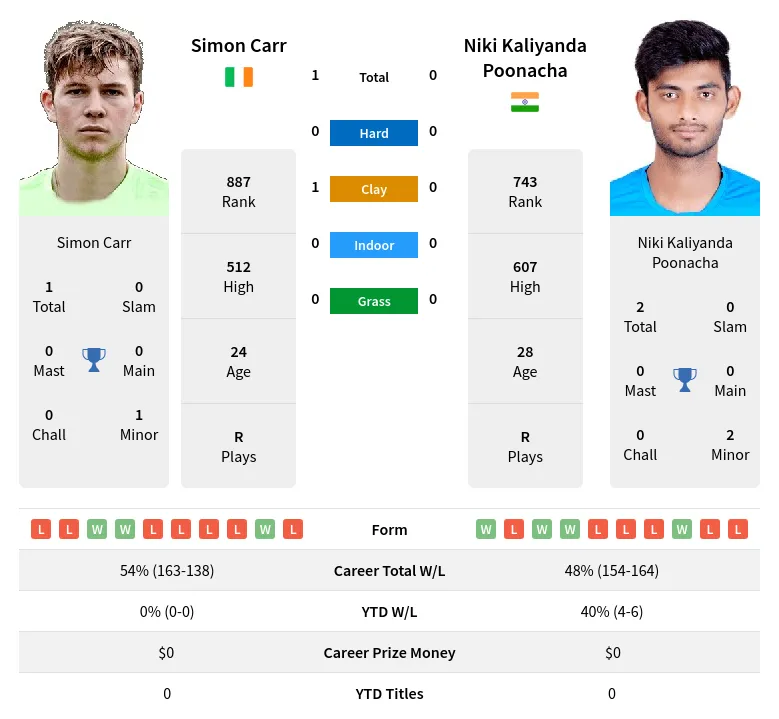 Poonacha Carr H2h Summary Stats 28th March 2024