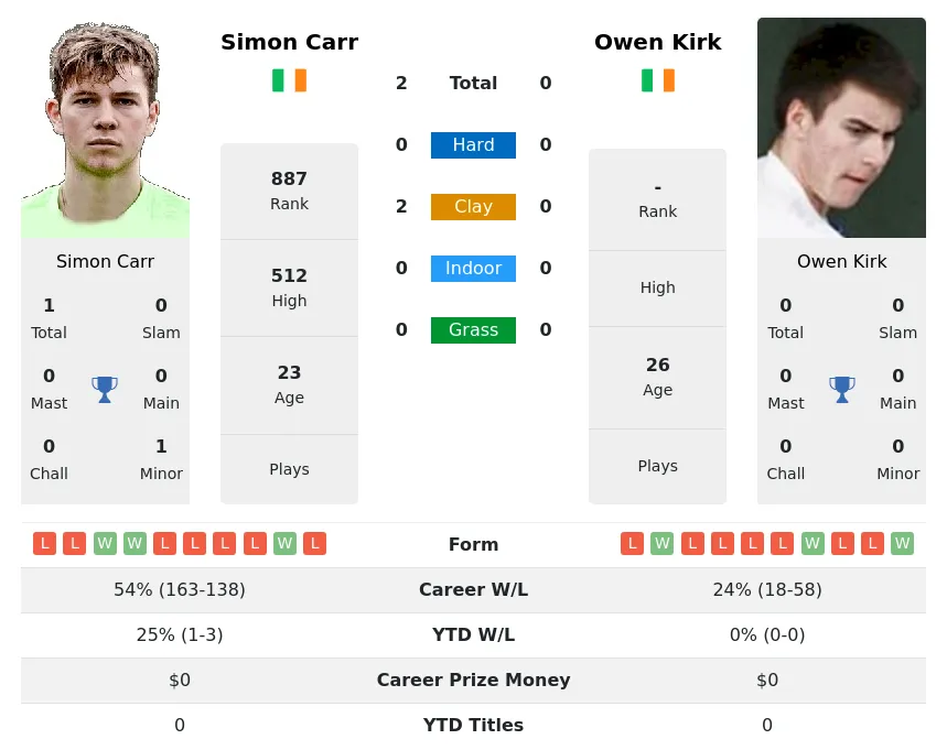 Carr Kirk H2h Summary Stats 29th March 2024