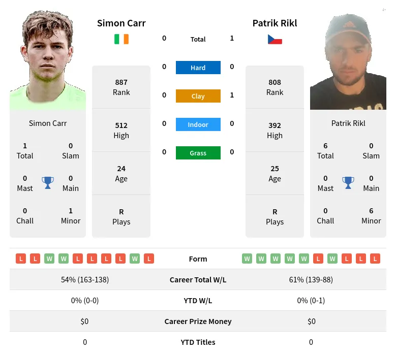 Rikl Carr H2h Summary Stats 11th May 2024