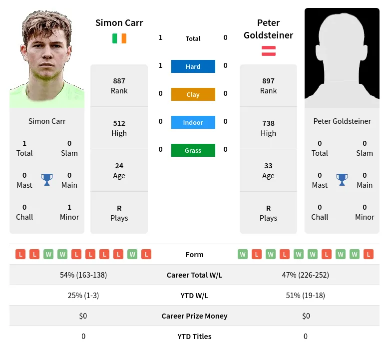 Carr Goldsteiner H2h Summary Stats 17th June 2024