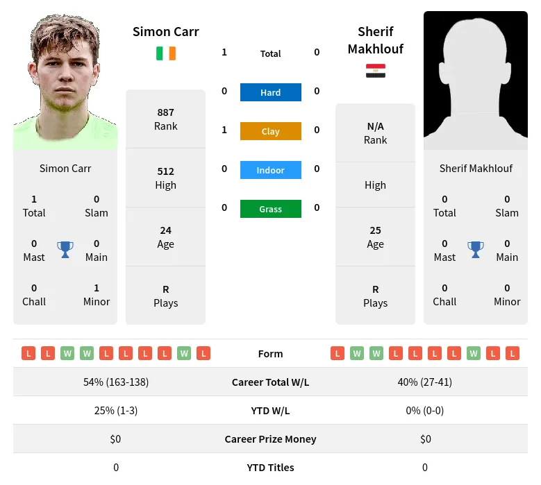 Carr Makhlouf H2h Summary Stats 19th April 2024