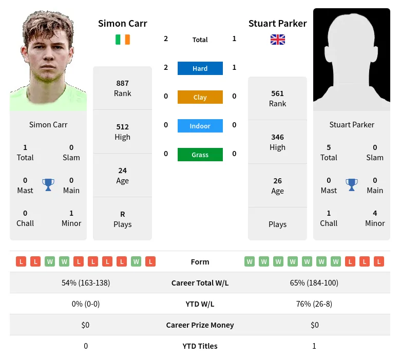 Carr Parker H2h Summary Stats 29th March 2024